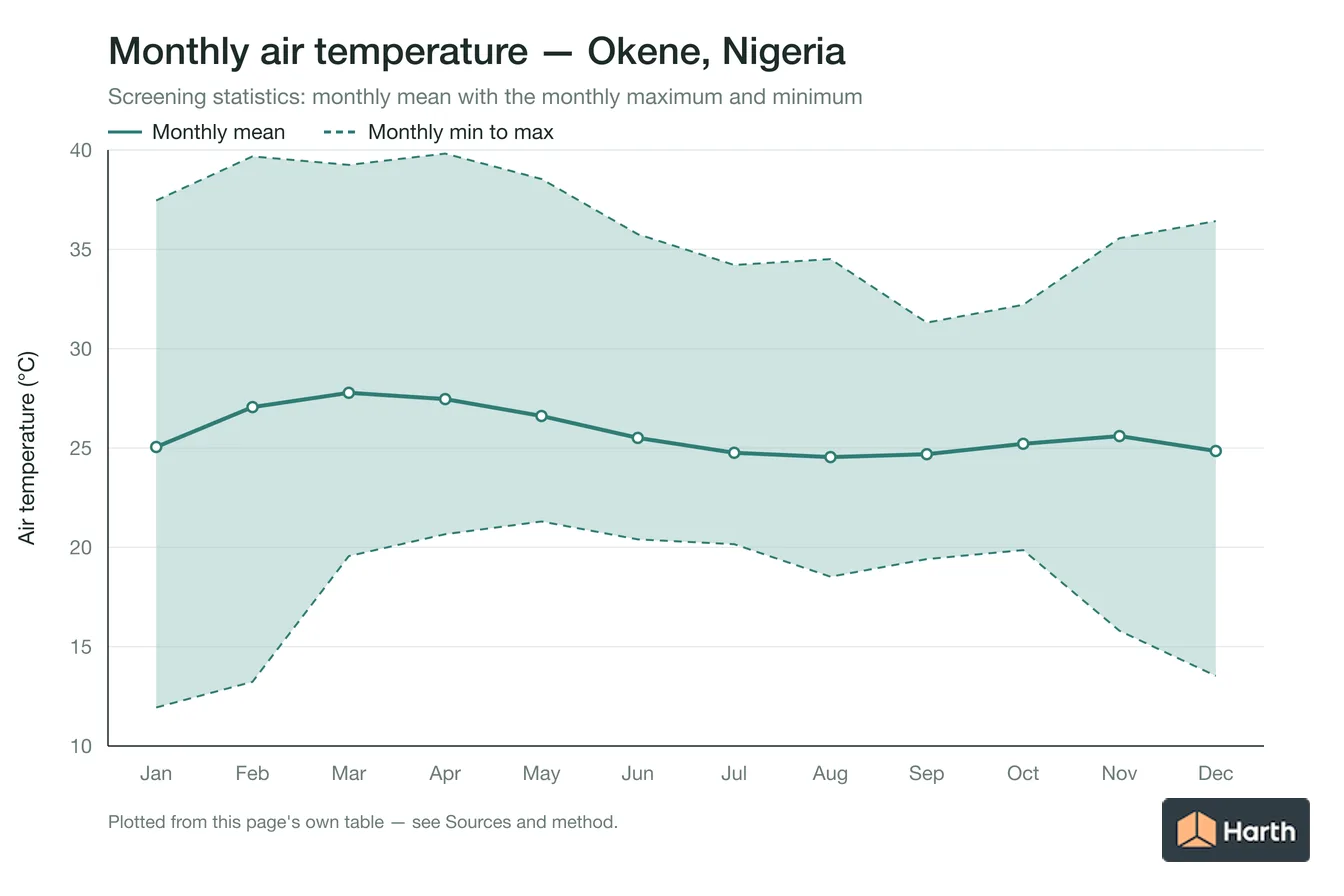 Monthly mean, maximum and minimum air temperature for Okene, Nigeria