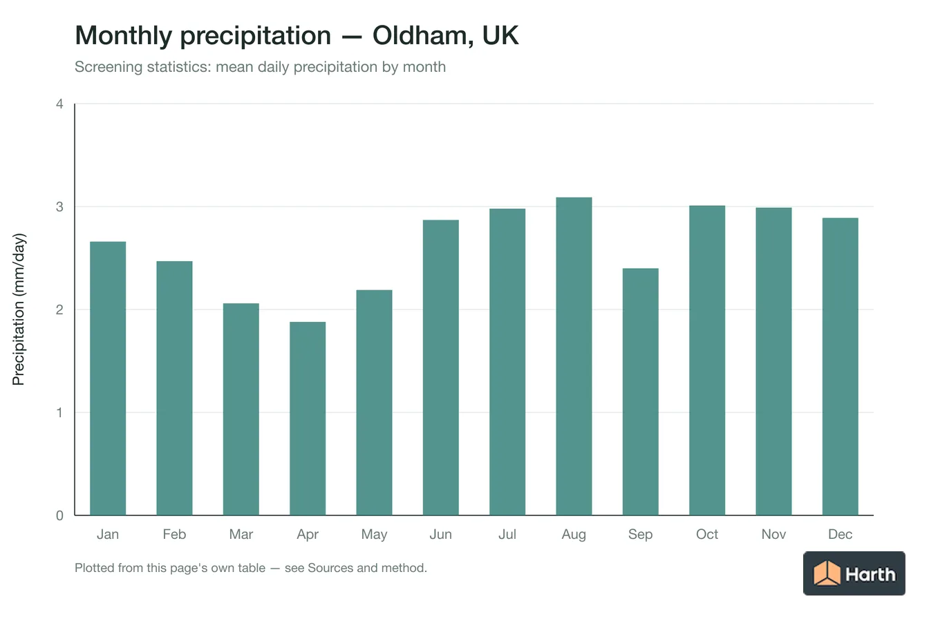 Mean daily precipitation by month for Oldham, UK
