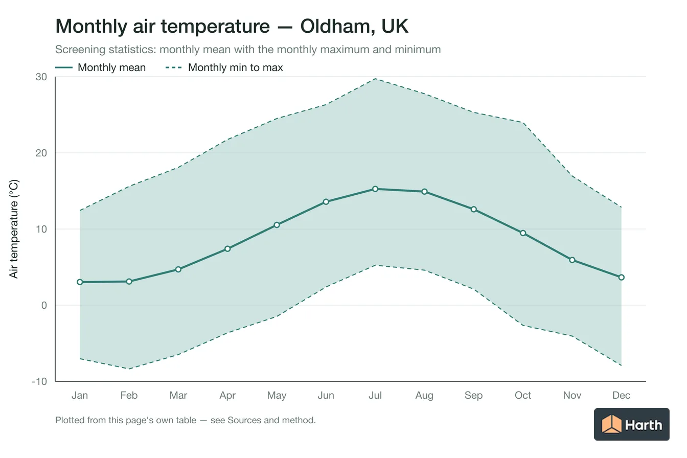 Monthly mean, maximum and minimum air temperature for Oldham, UK
