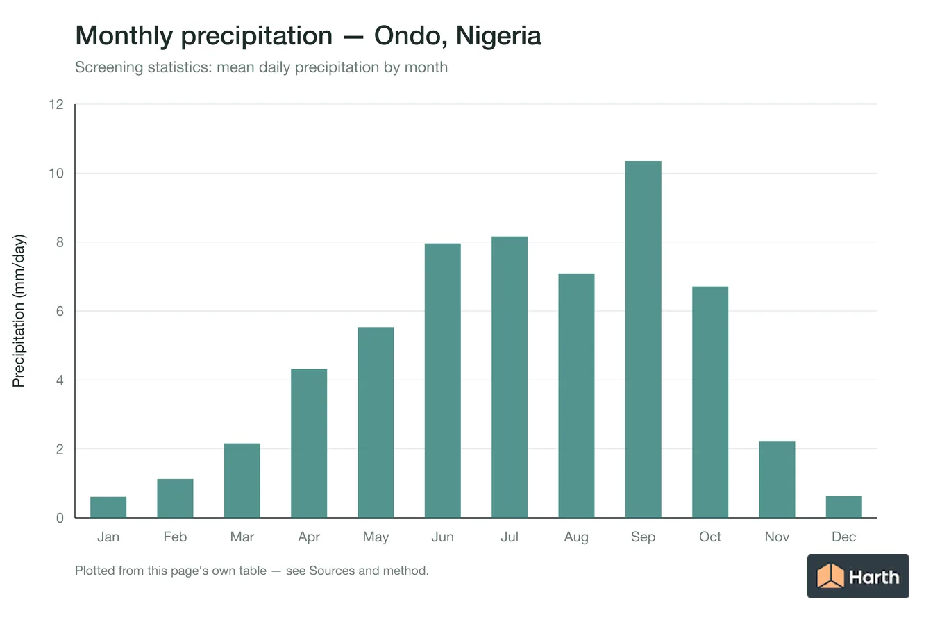 Mean daily precipitation by month for Ondo, Nigeria