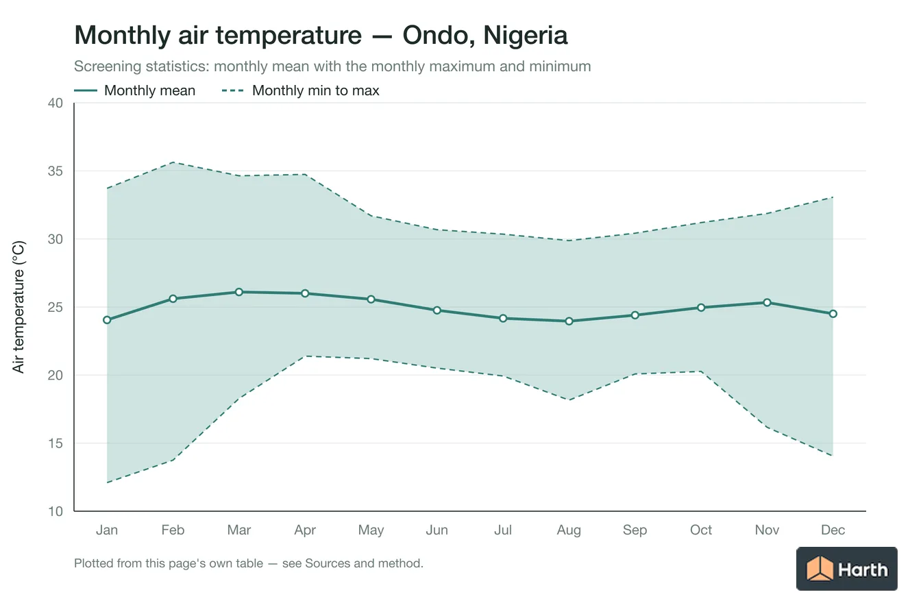 Monthly mean, maximum and minimum air temperature for Ondo, Nigeria