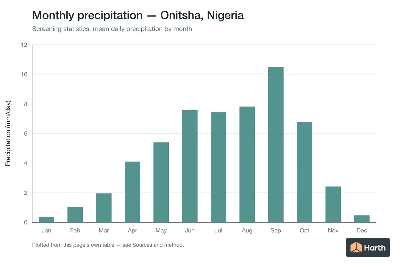 Mean daily precipitation by month for Onitsha, Nigeria