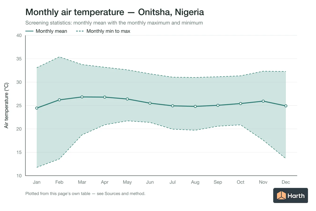 Monthly mean, maximum and minimum air temperature for Onitsha, Nigeria