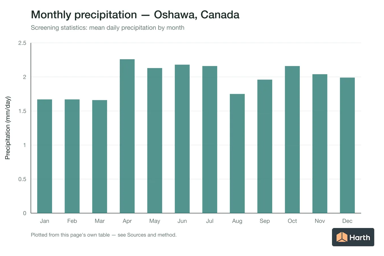 Mean daily precipitation by month for Oshawa, Canada