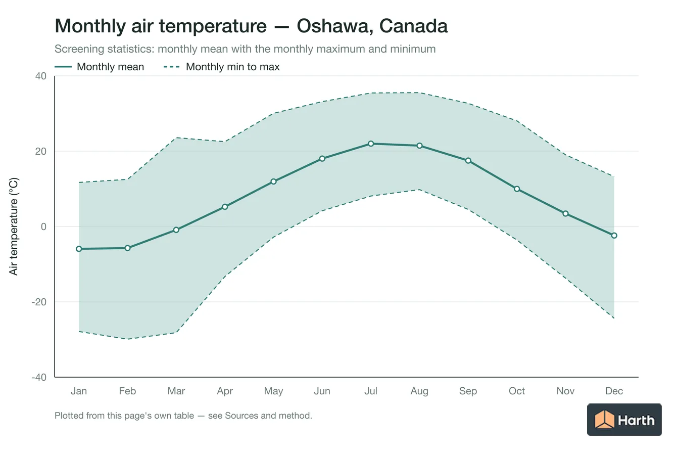 Monthly mean, maximum and minimum air temperature for Oshawa, Canada
