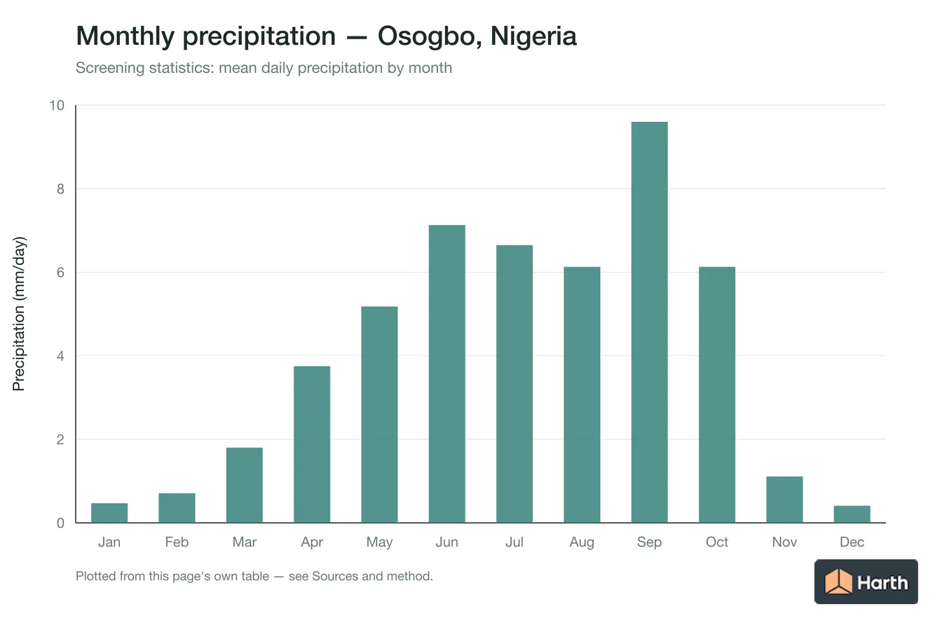 Mean daily precipitation by month for Osogbo, Nigeria
