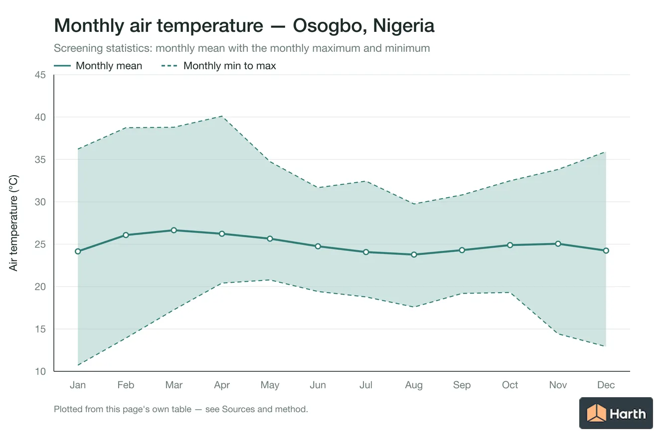 Monthly mean, maximum and minimum air temperature for Osogbo, Nigeria
