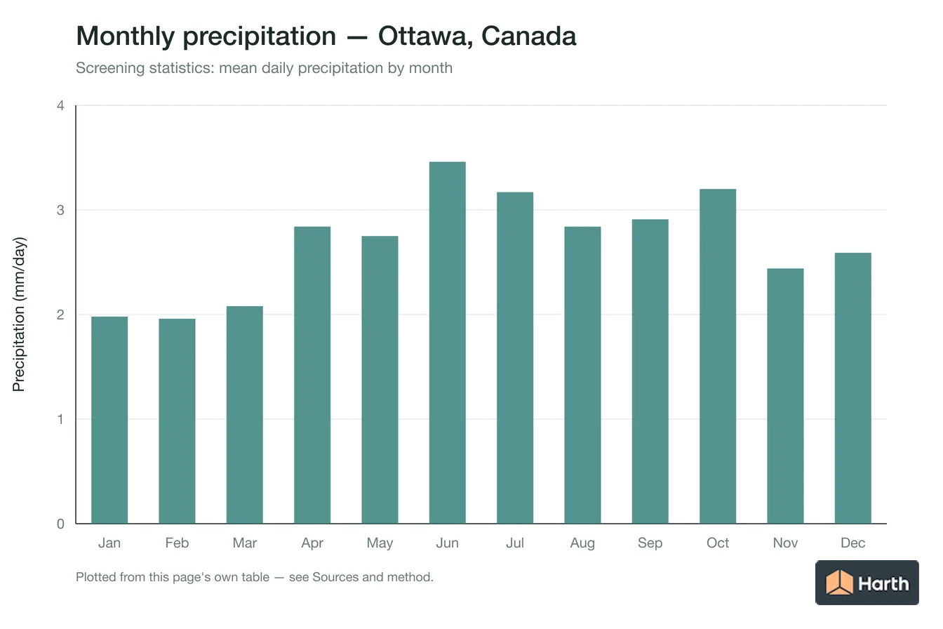 Mean daily precipitation by month for Ottawa, Canada