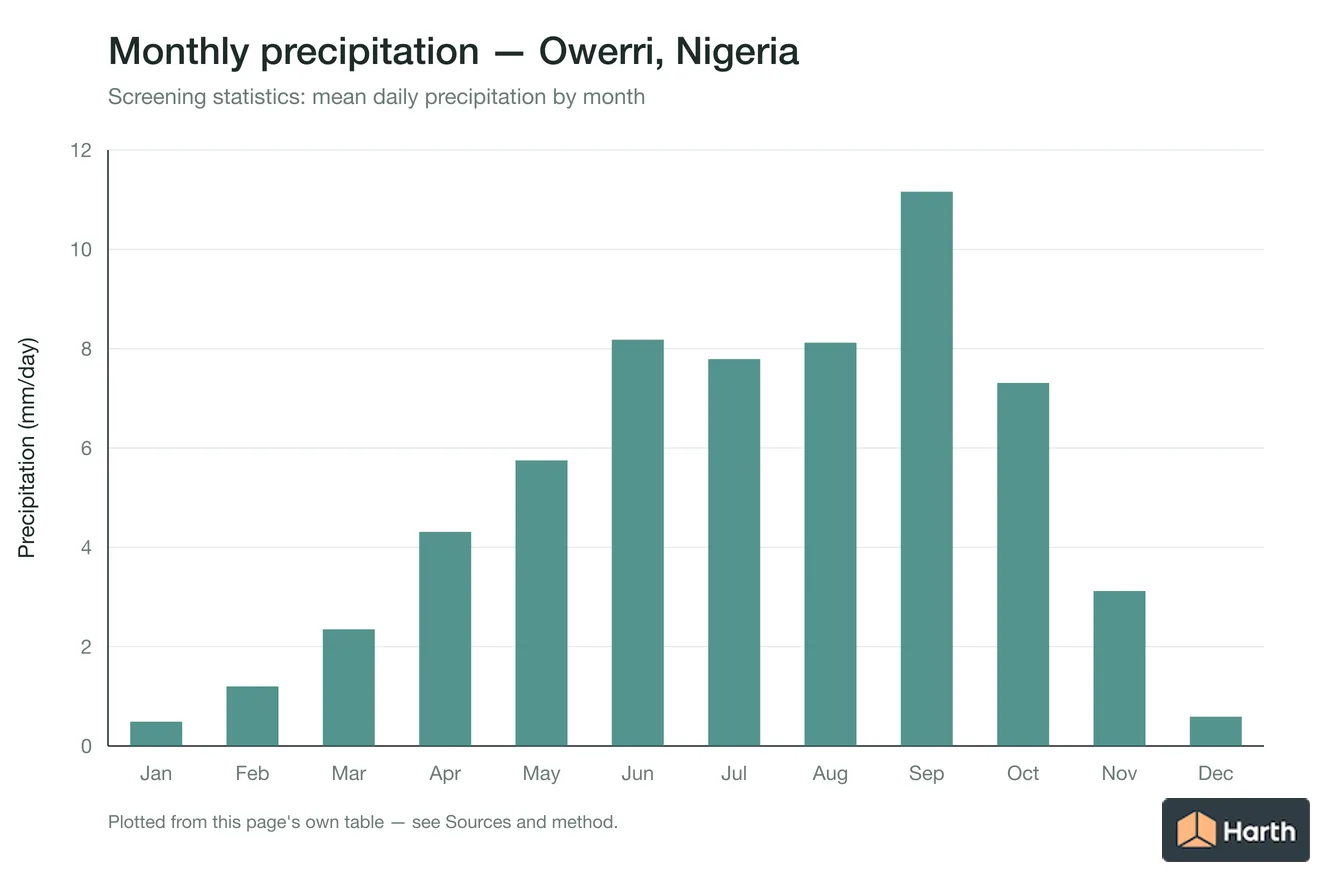 Mean daily precipitation by month for Owerri, Nigeria