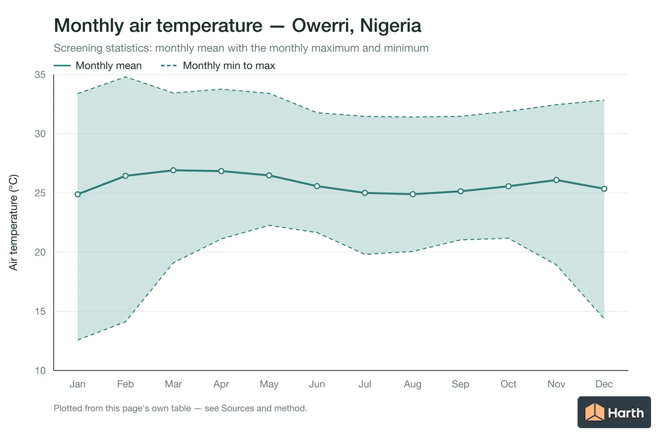 Monthly mean, maximum and minimum air temperature for Owerri, Nigeria