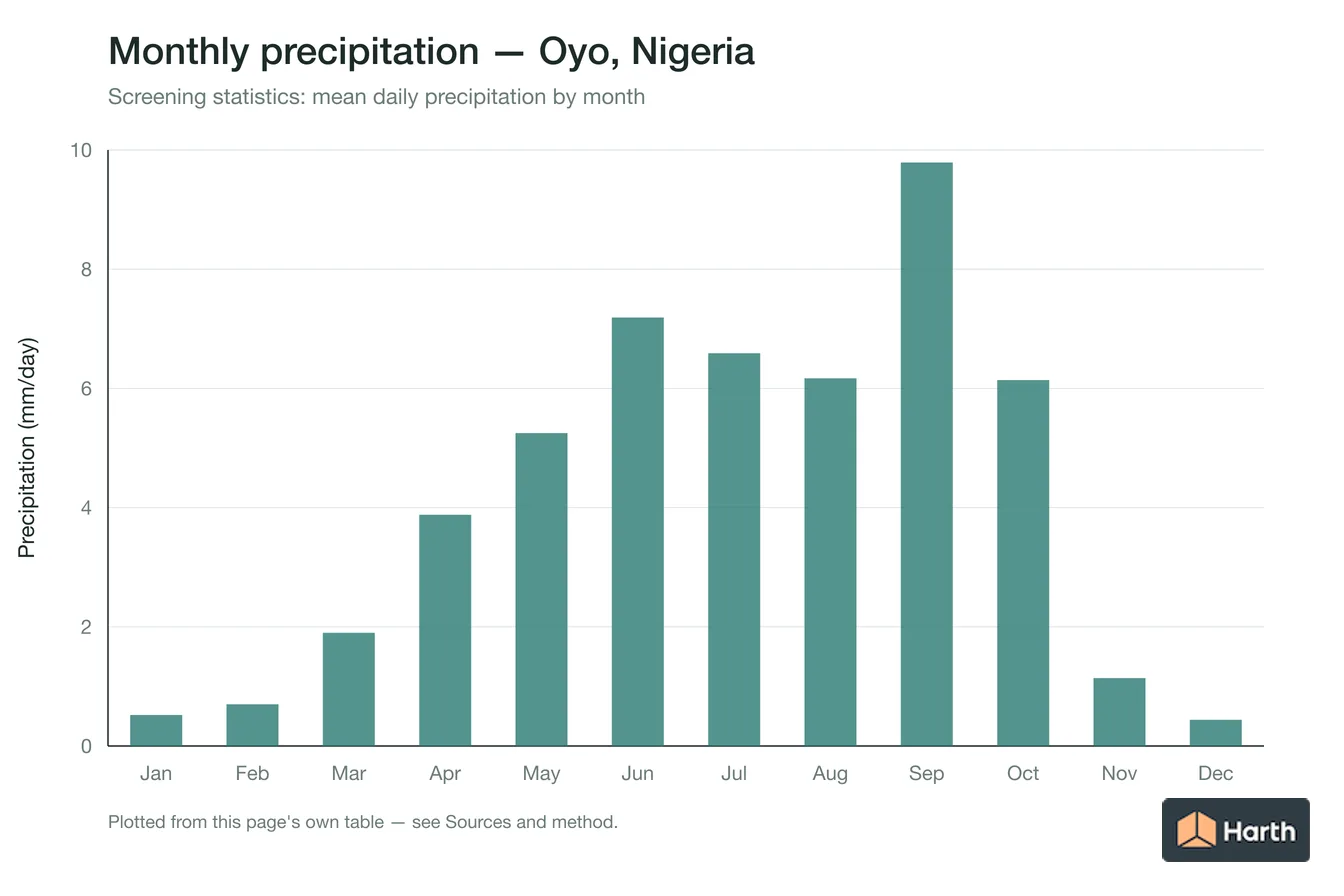 Mean daily precipitation by month for Oyo, Nigeria
