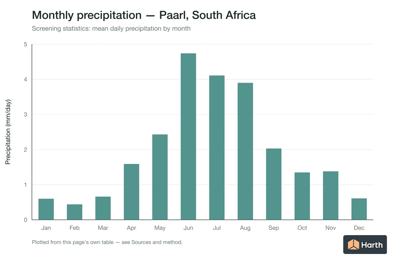 Mean daily precipitation by month for Paarl, South Africa