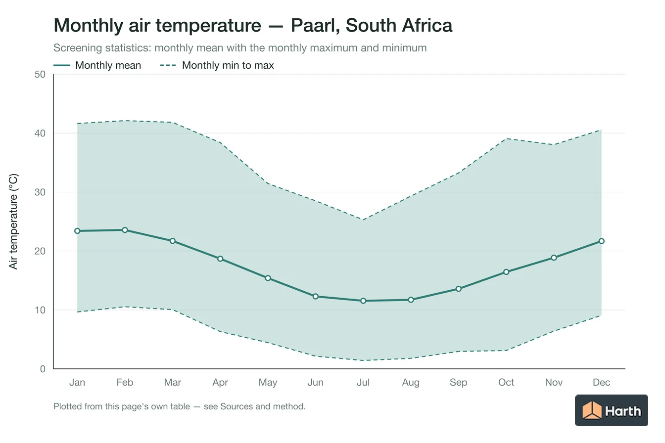 Monthly mean, maximum and minimum air temperature for Paarl, South Africa