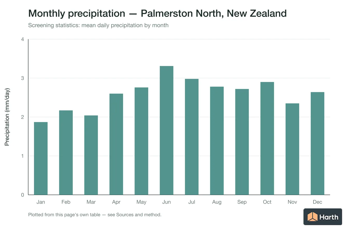 Mean daily precipitation by month for Palmerston North, New Zealand
