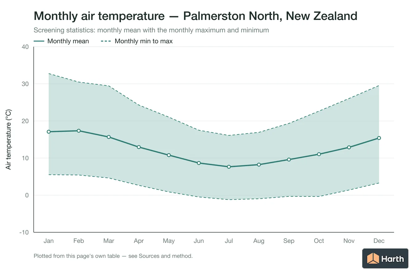 Monthly mean, maximum and minimum air temperature for Palmerston North, New Zealand