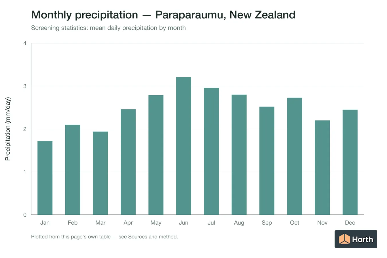 Mean daily precipitation by month for Paraparaumu, New Zealand