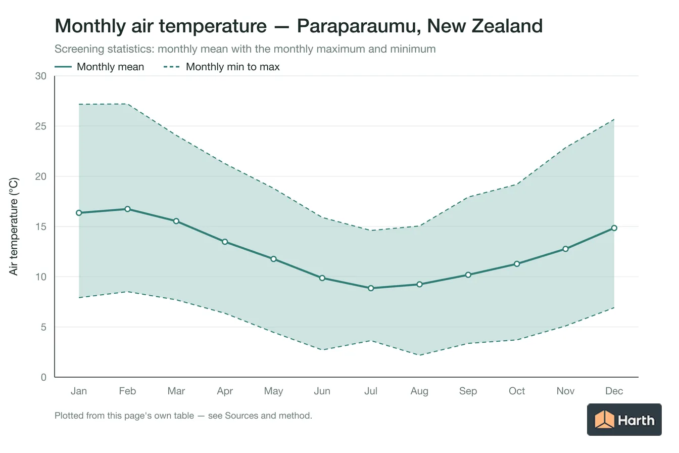 Monthly mean, maximum and minimum air temperature for Paraparaumu, New Zealand