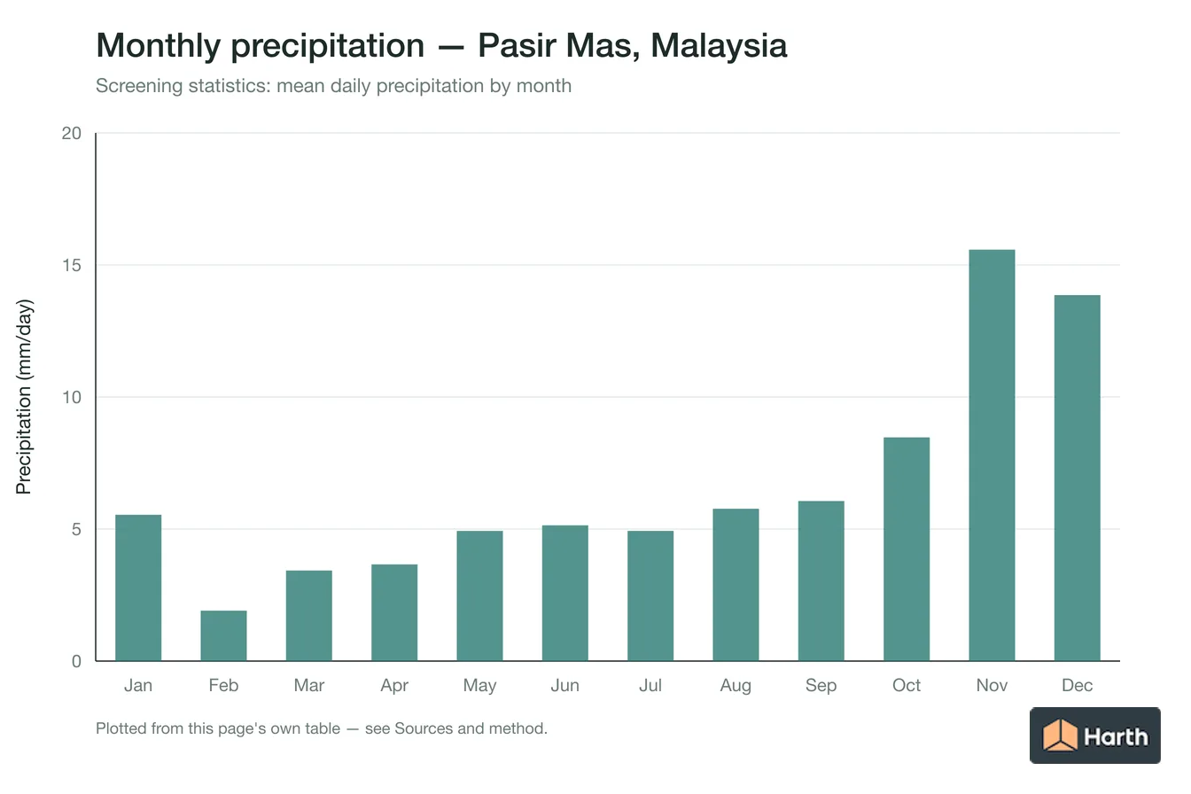 Mean daily precipitation by month for Pasir Mas, Malaysia