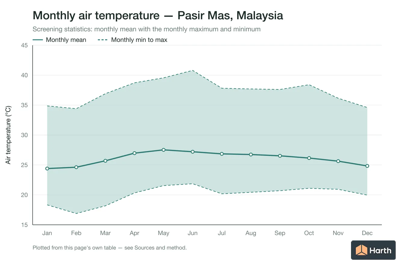 Monthly mean, maximum and minimum air temperature for Pasir Mas, Malaysia