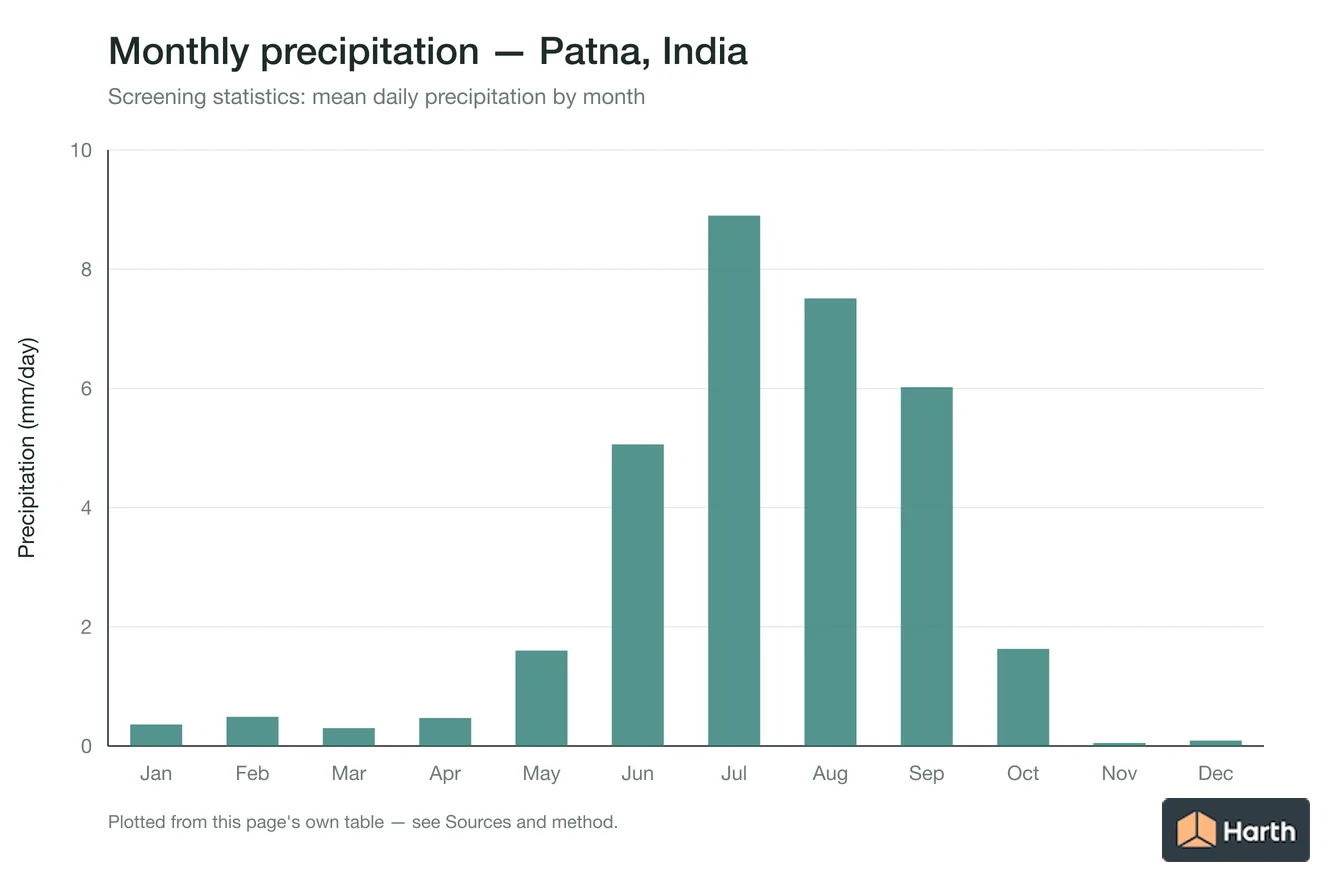 Mean daily precipitation by month for Patna, India