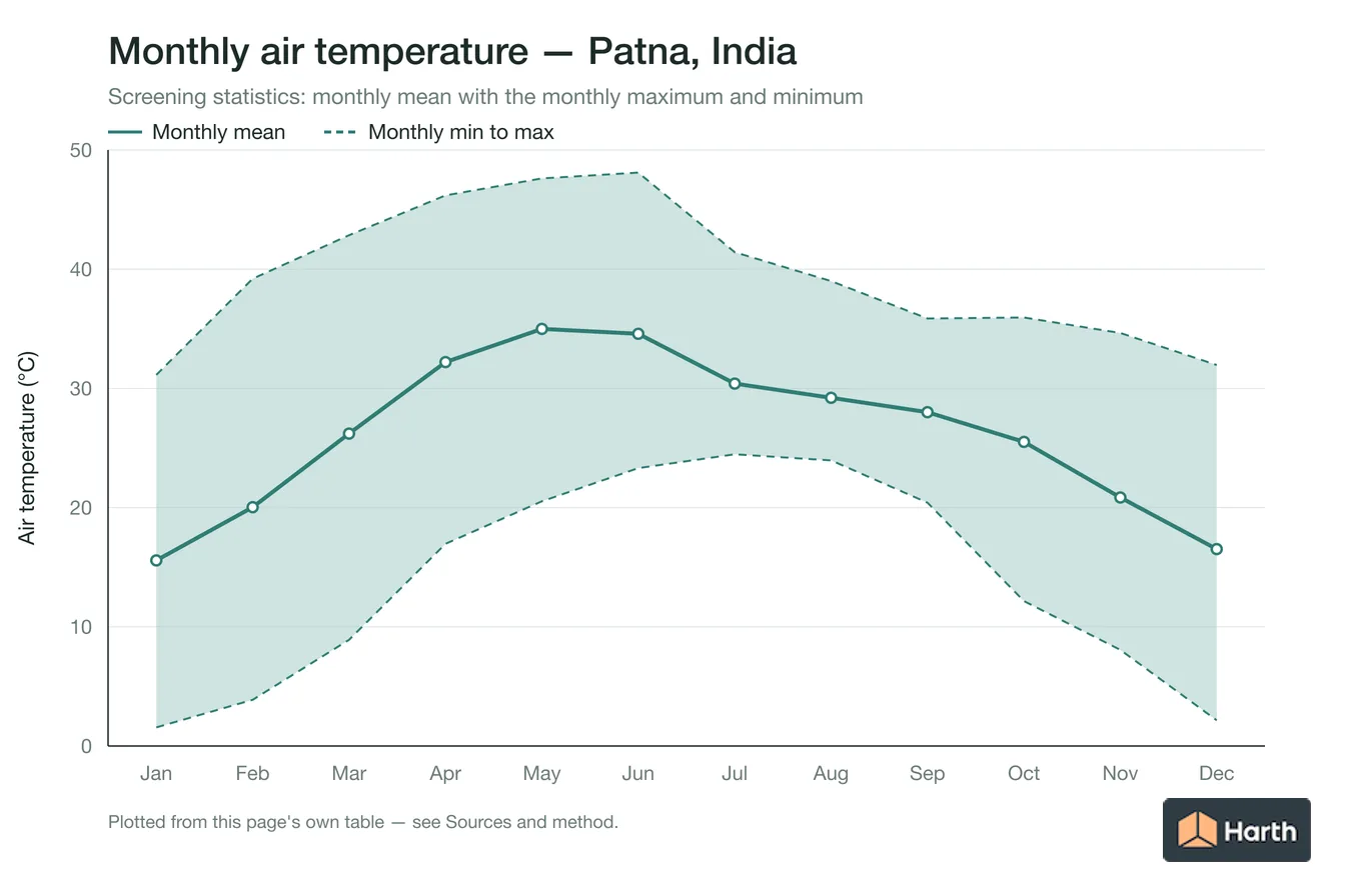 Monthly mean, maximum and minimum air temperature for Patna, India