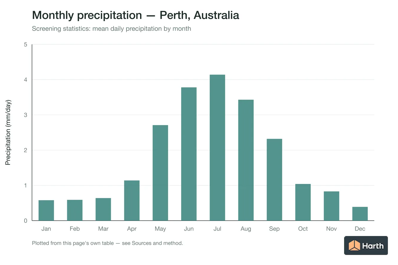 Mean daily precipitation by month for Perth, Australia