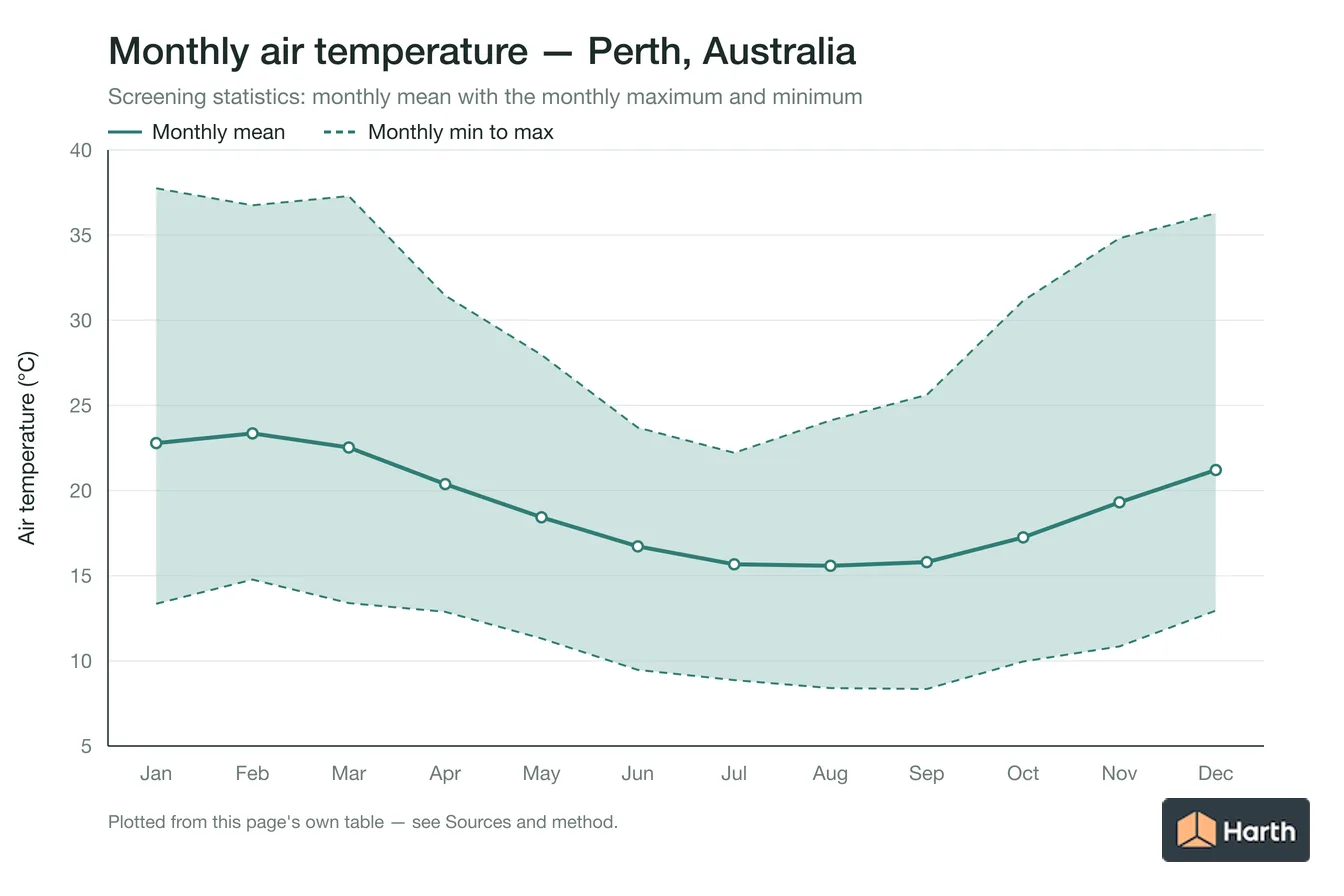 Monthly mean, maximum and minimum air temperature for Perth, Australia