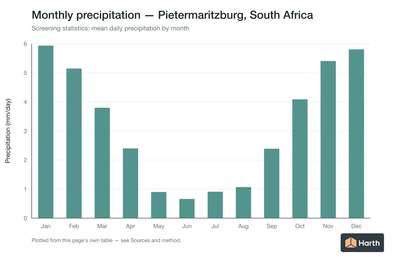 Mean daily precipitation by month for Pietermaritzburg, South Africa