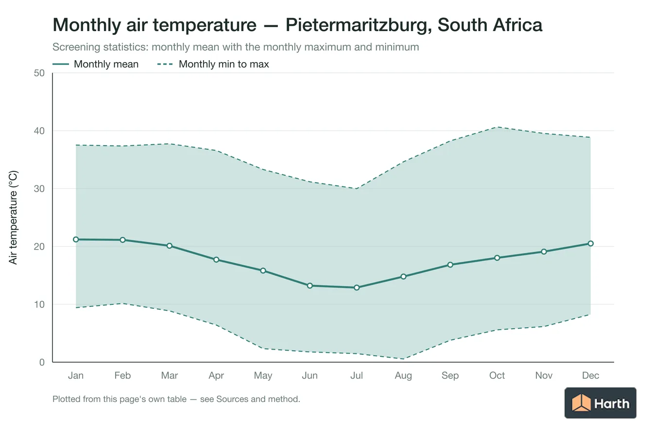 Monthly mean, maximum and minimum air temperature for Pietermaritzburg, South Africa