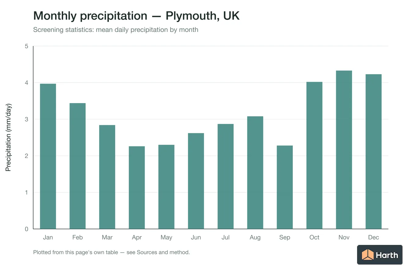 Mean daily precipitation by month for Plymouth, UK