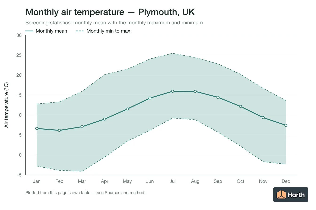 Monthly mean, maximum and minimum air temperature for Plymouth, UK