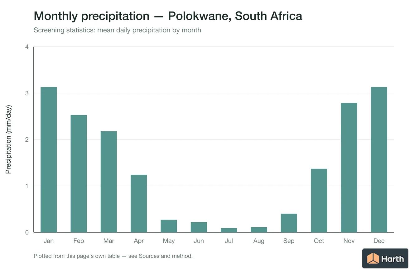 Mean daily precipitation by month for Polokwane, South Africa