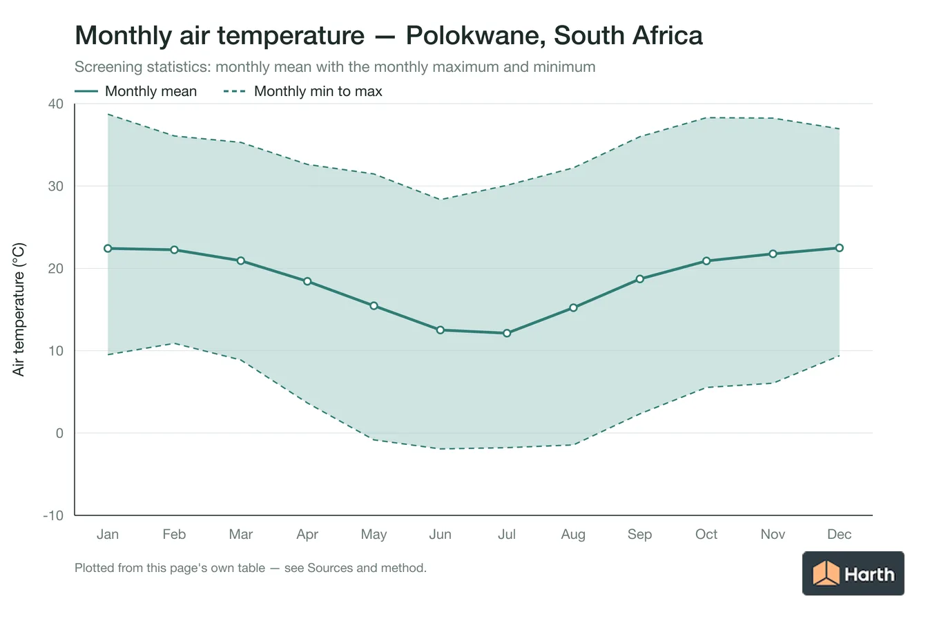 Monthly mean, maximum and minimum air temperature for Polokwane, South Africa