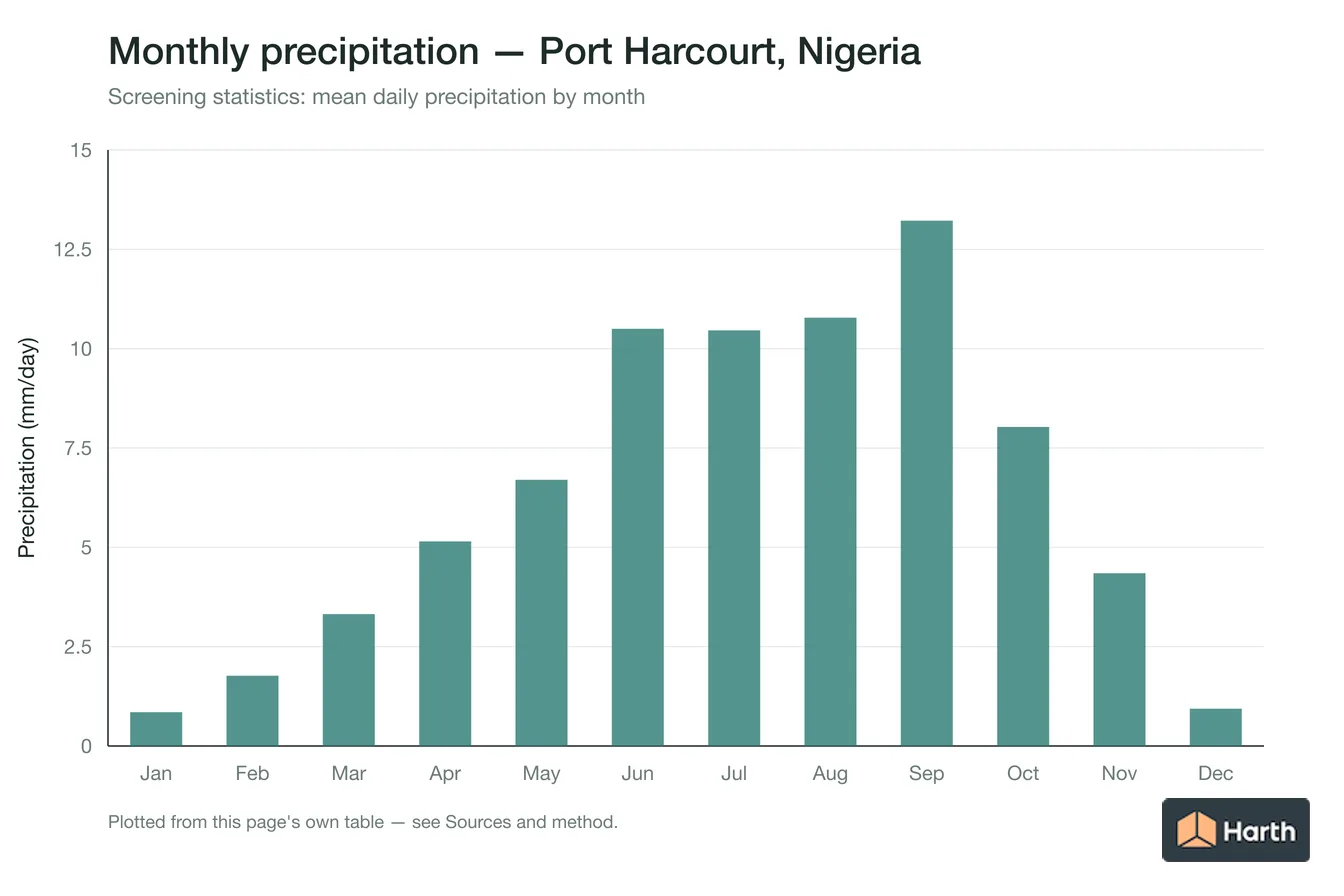 Mean daily precipitation by month for Port Harcourt, Nigeria