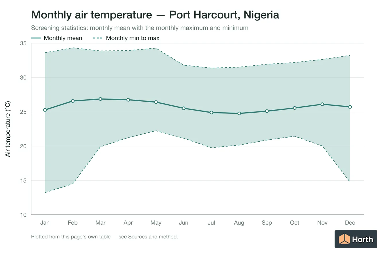 Monthly mean, maximum and minimum air temperature for Port Harcourt, Nigeria