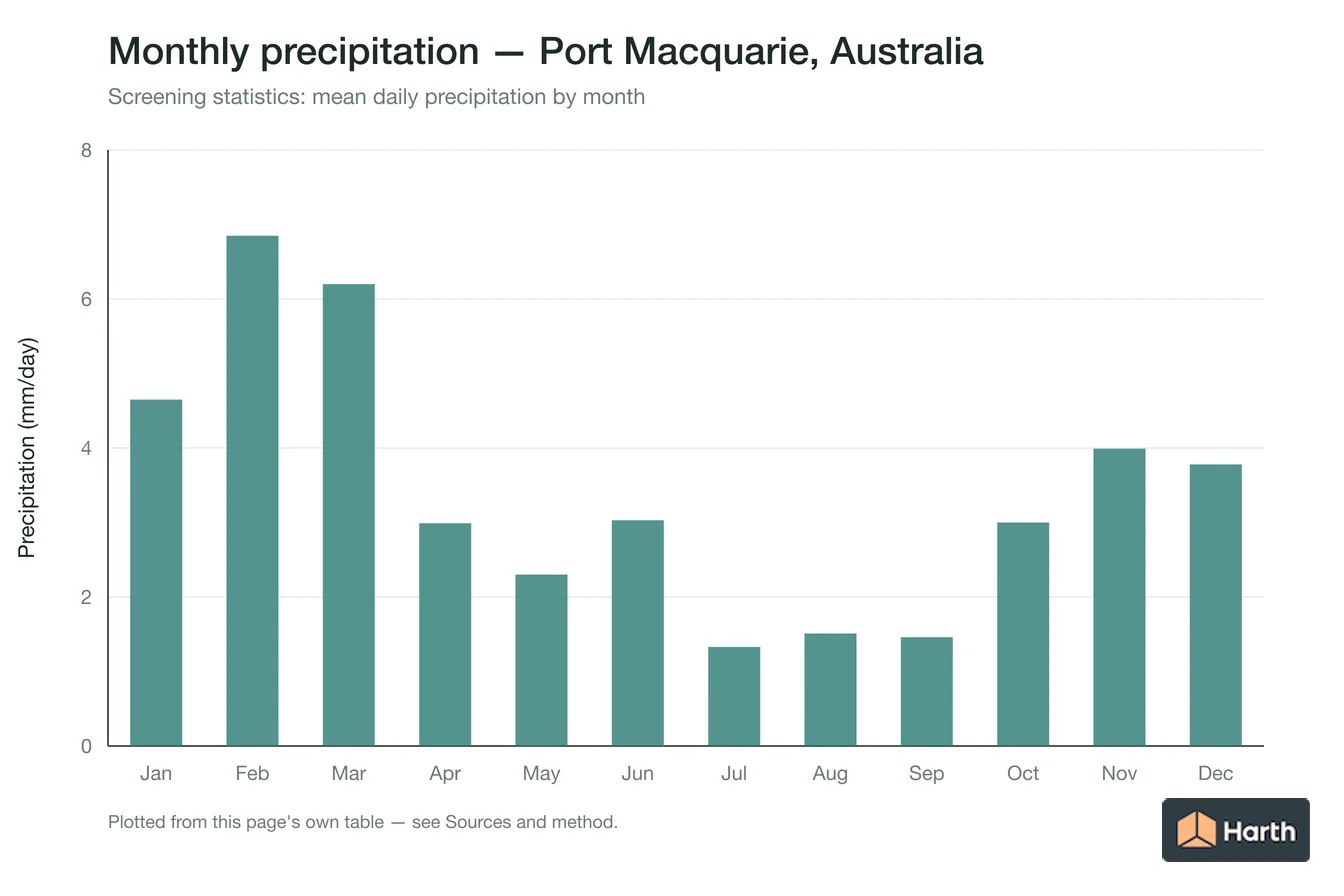 Mean daily precipitation by month for Port Macquarie, Australia