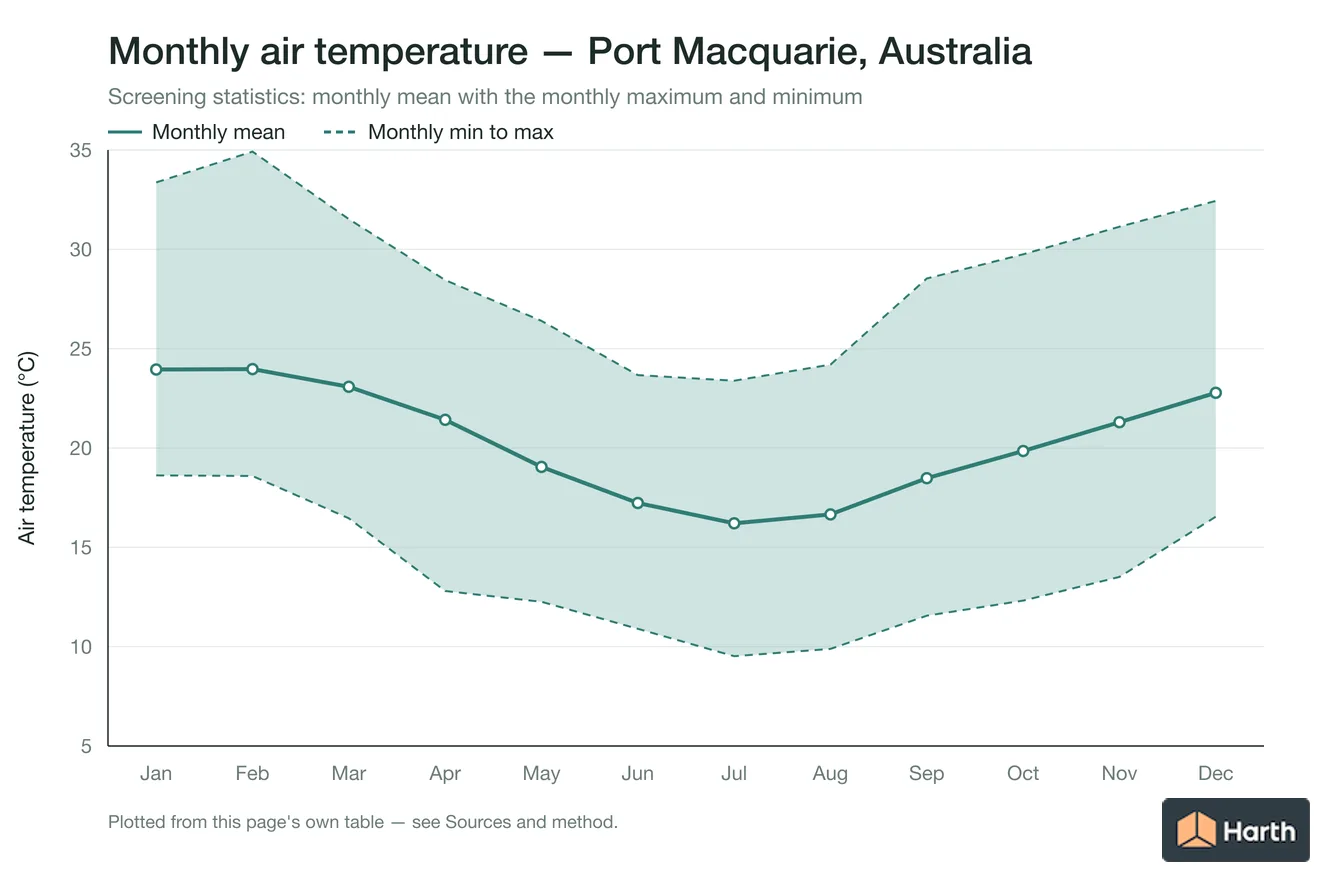 Monthly mean, maximum and minimum air temperature for Port Macquarie, Australia