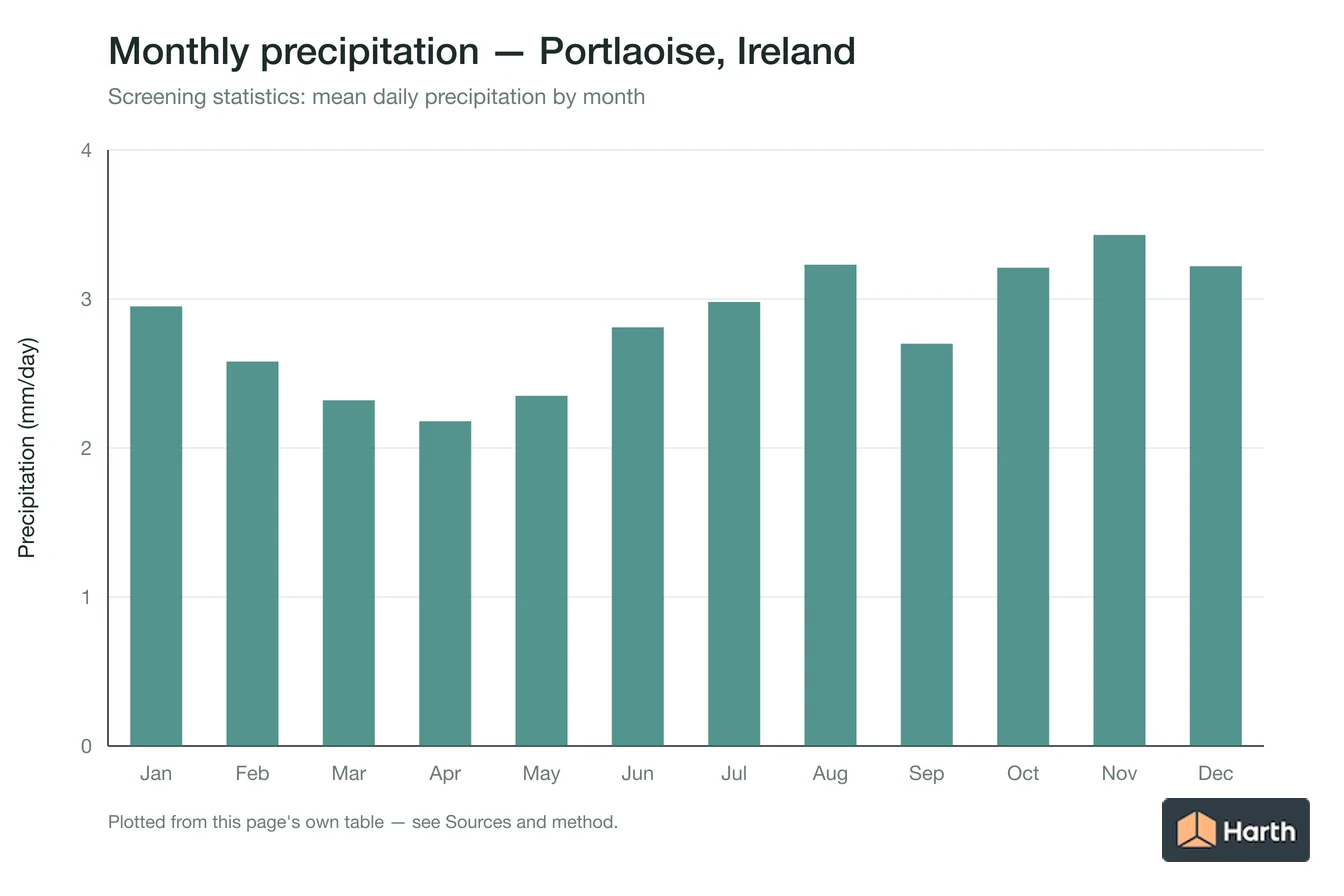 Mean daily precipitation by month for Portlaoise, Ireland