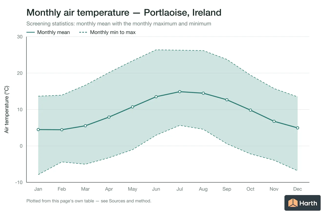 Monthly mean, maximum and minimum air temperature for Portlaoise, Ireland