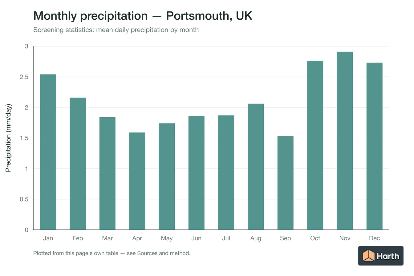Mean daily precipitation by month for Portsmouth, UK