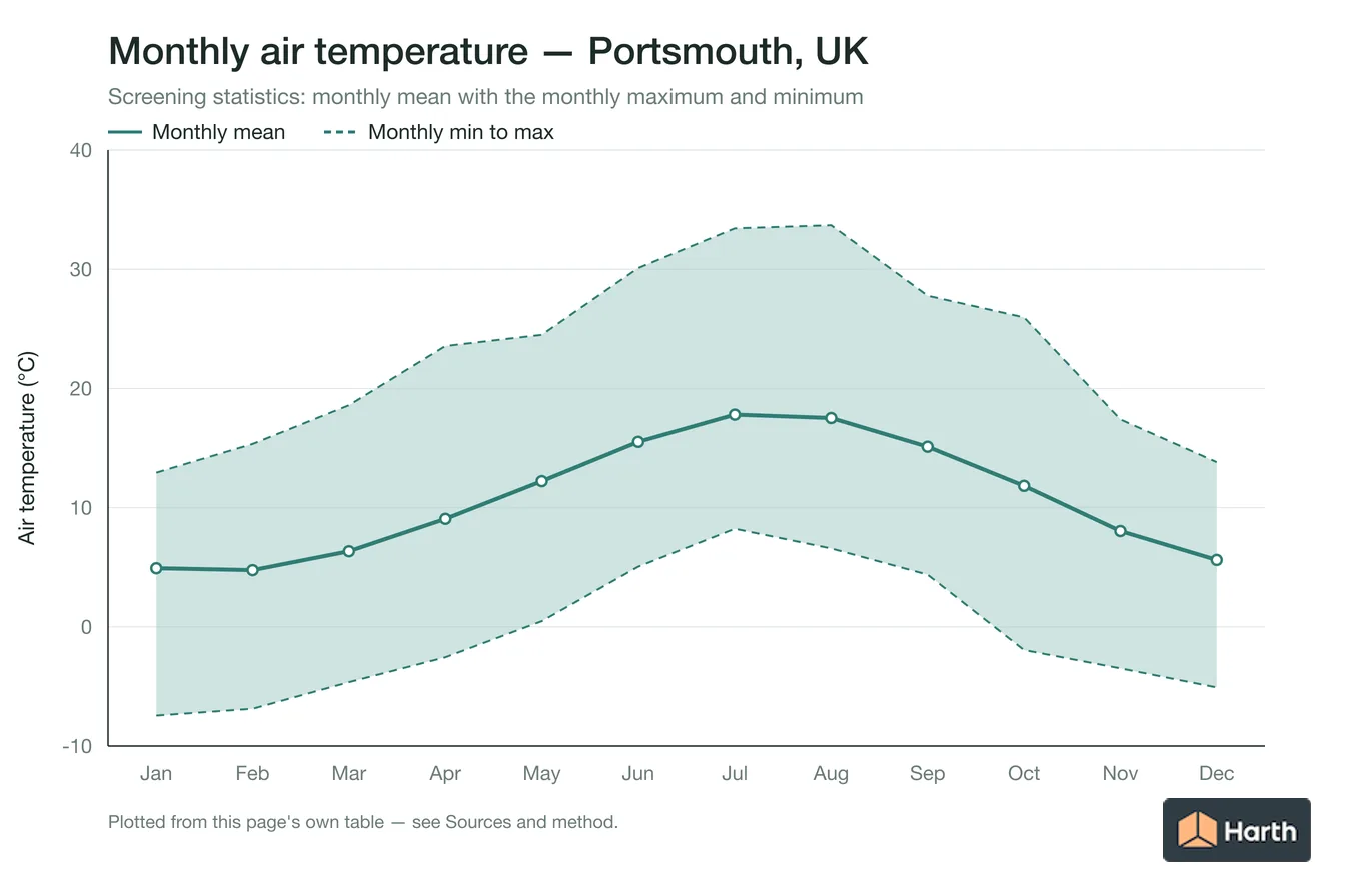 Monthly mean, maximum and minimum air temperature for Portsmouth, UK