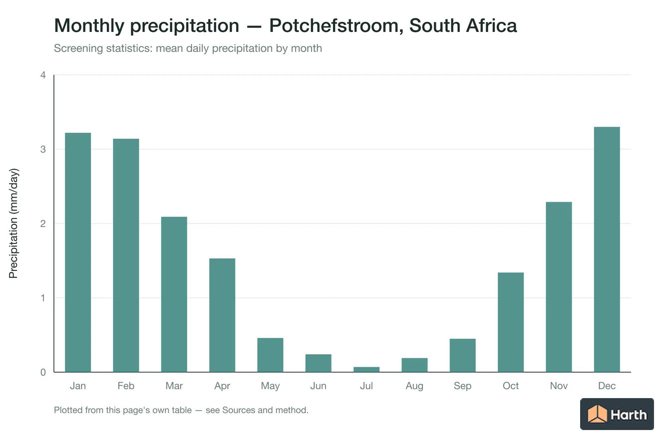 Mean daily precipitation by month for Potchefstroom, South Africa