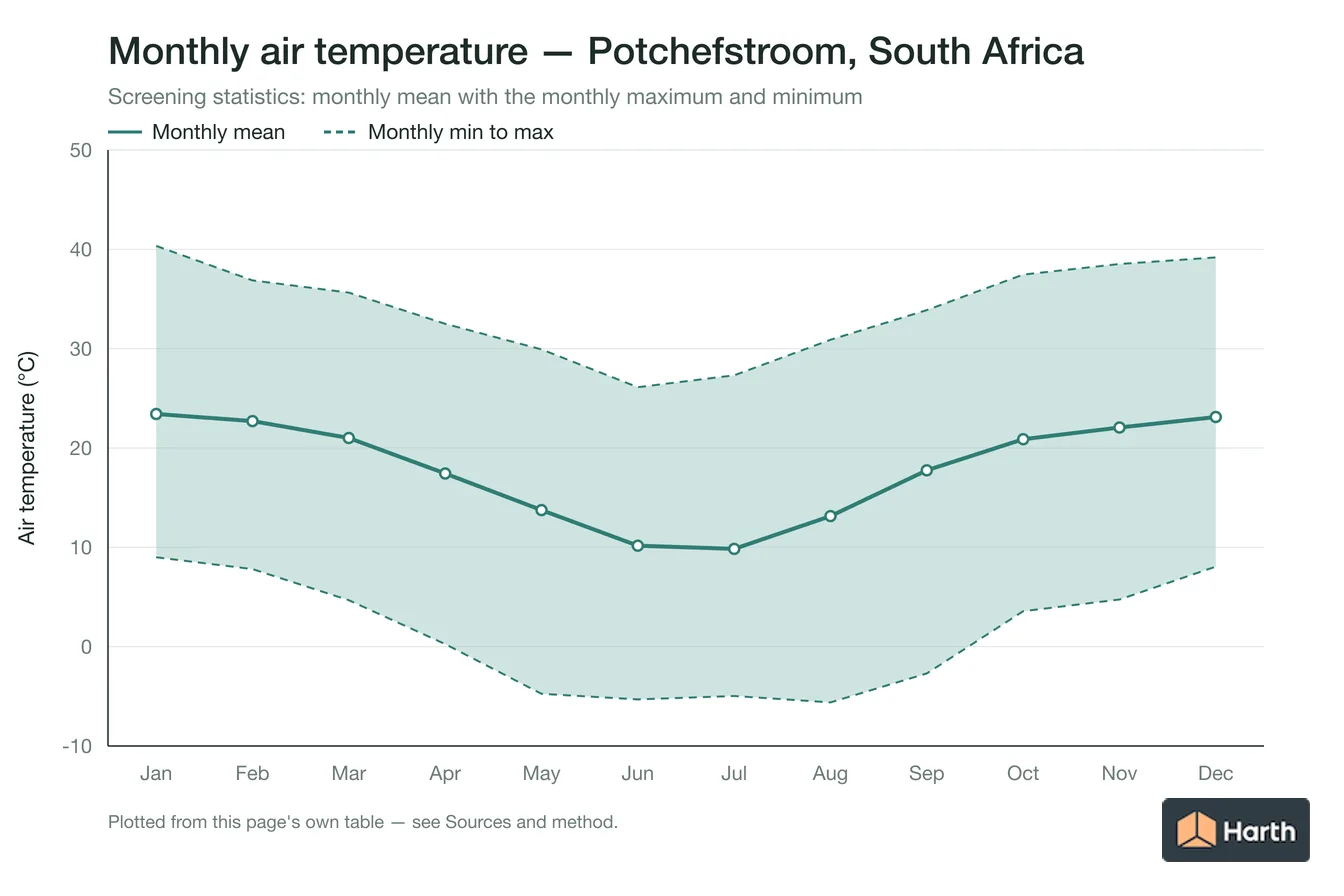 Monthly mean, maximum and minimum air temperature for Potchefstroom, South Africa