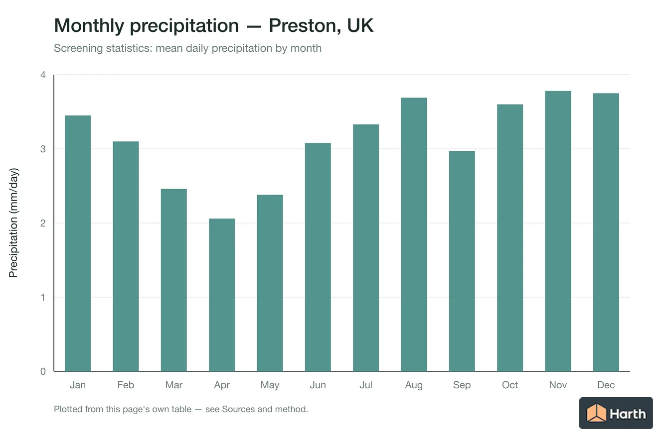 Mean daily precipitation by month for Preston, UK