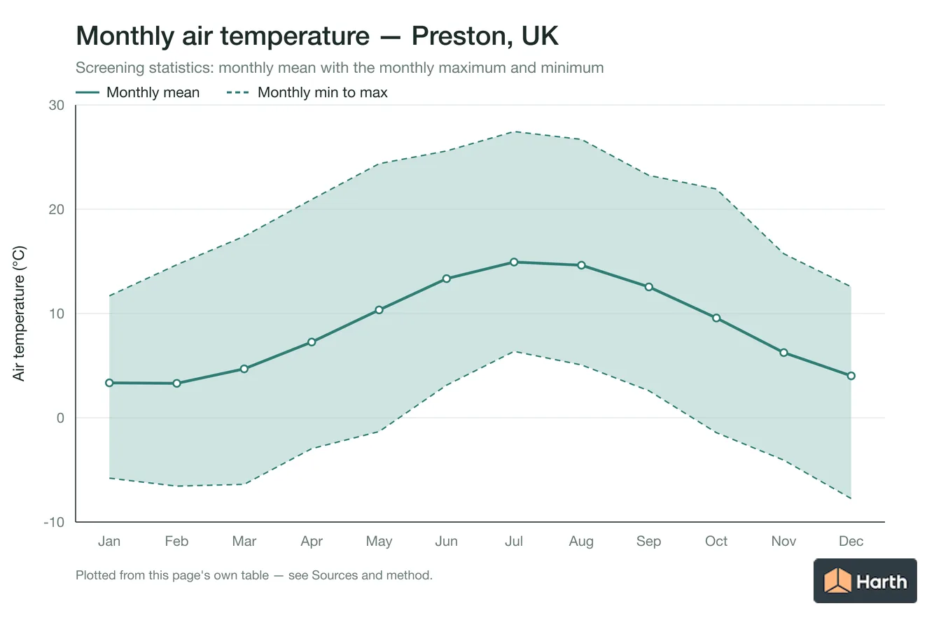 Monthly mean, maximum and minimum air temperature for Preston, UK