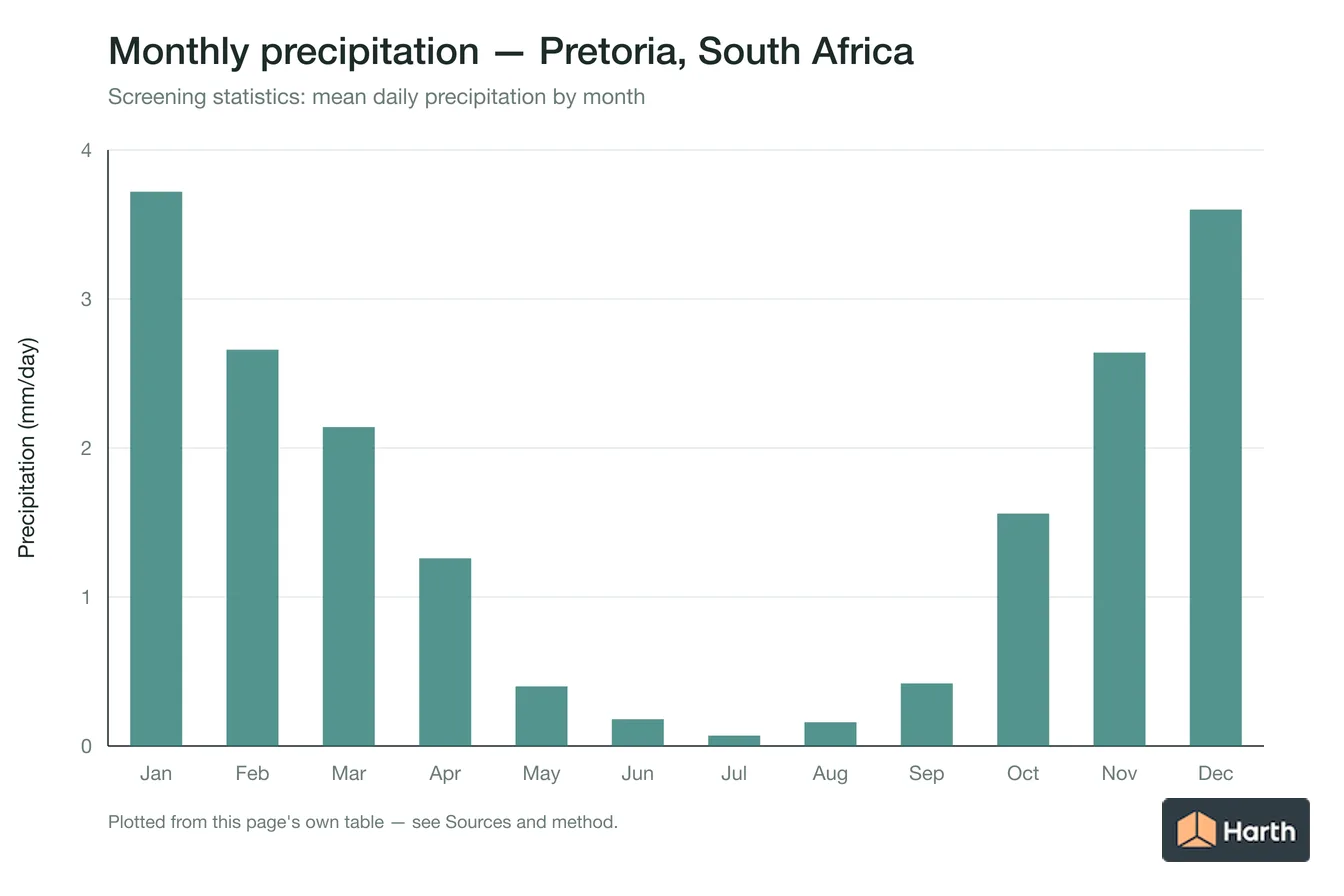 Mean daily precipitation by month for Pretoria, South Africa