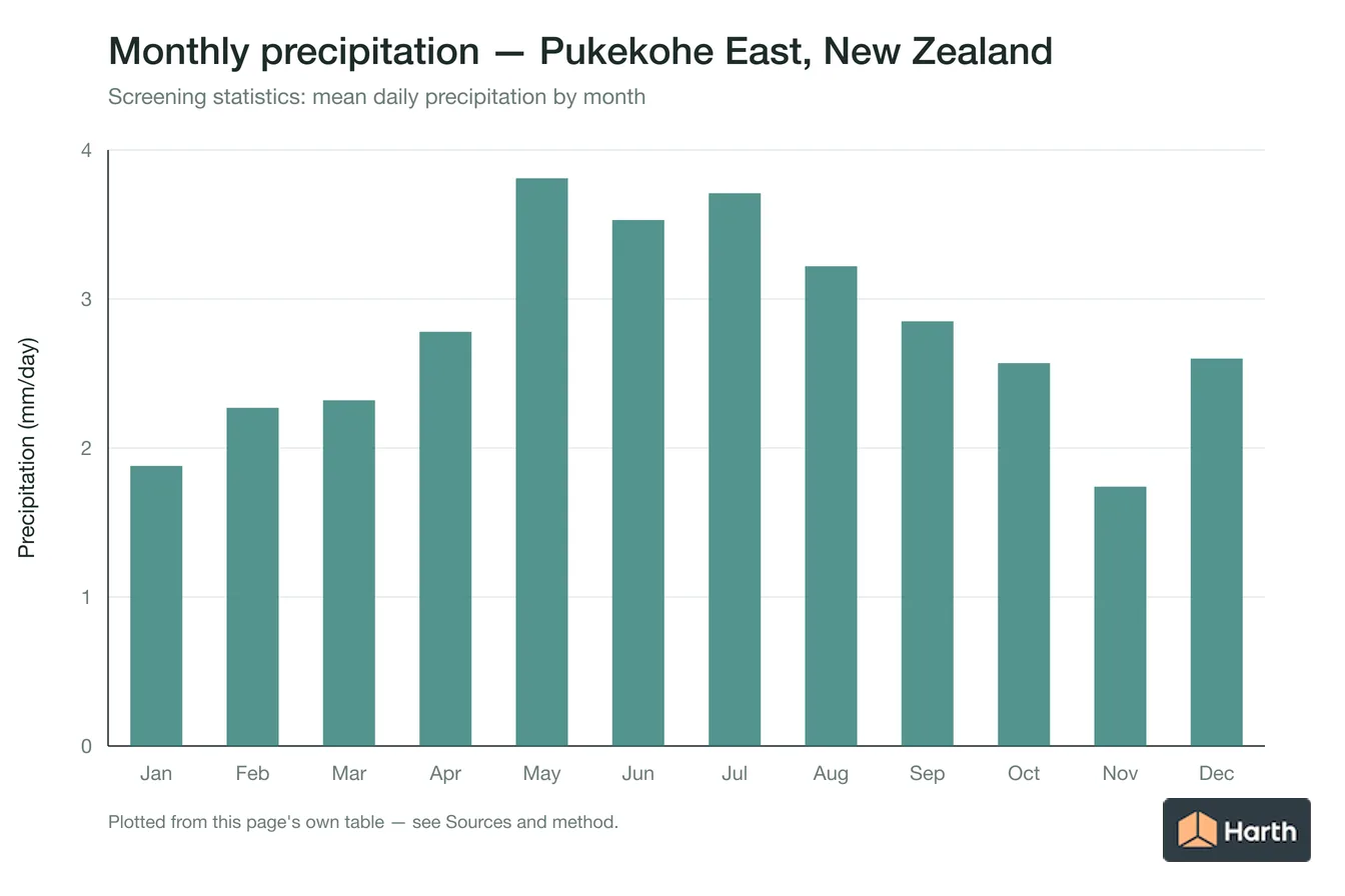 Mean daily precipitation by month for Pukekohe East, New Zealand