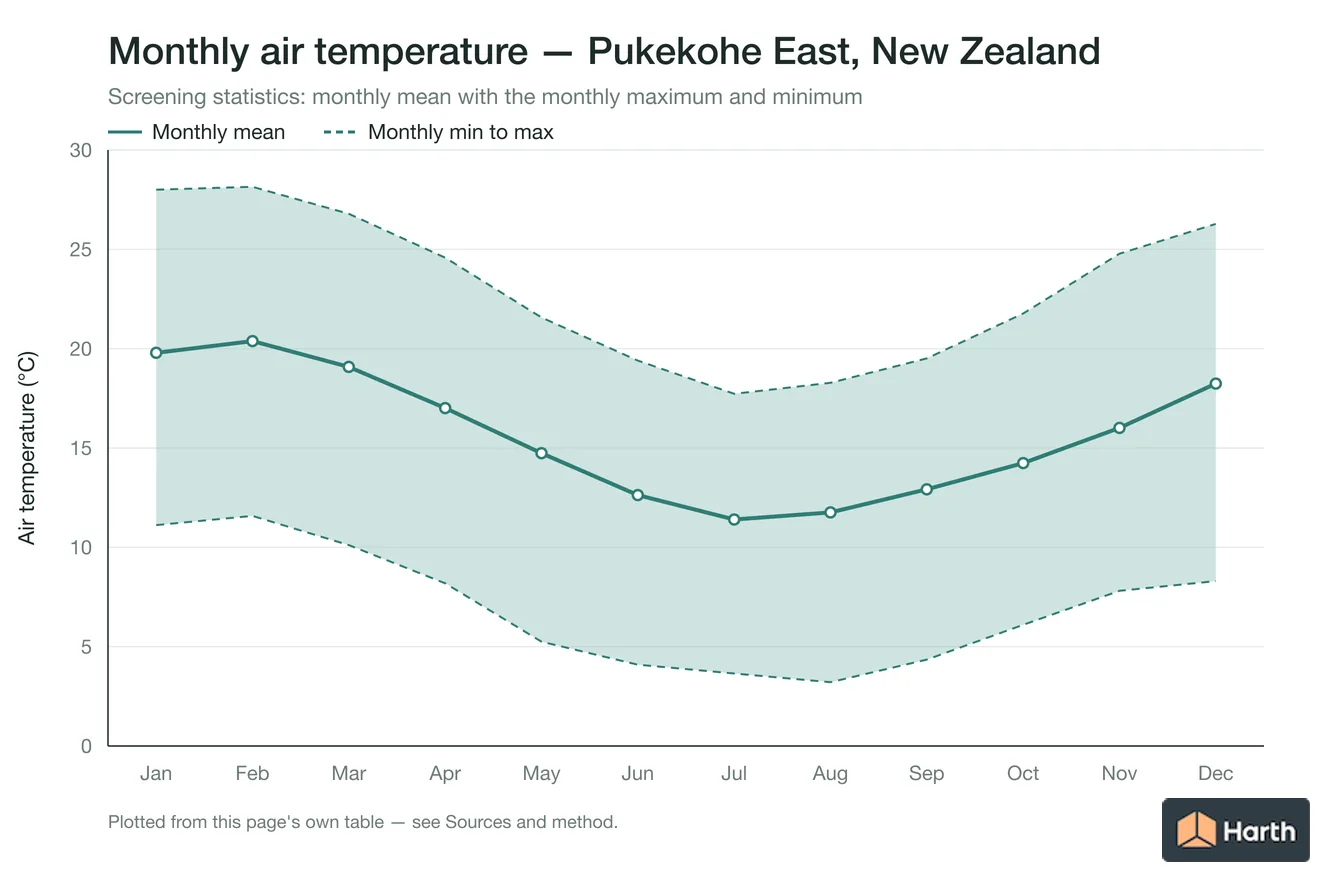 Monthly mean, maximum and minimum air temperature for Pukekohe East, New Zealand
