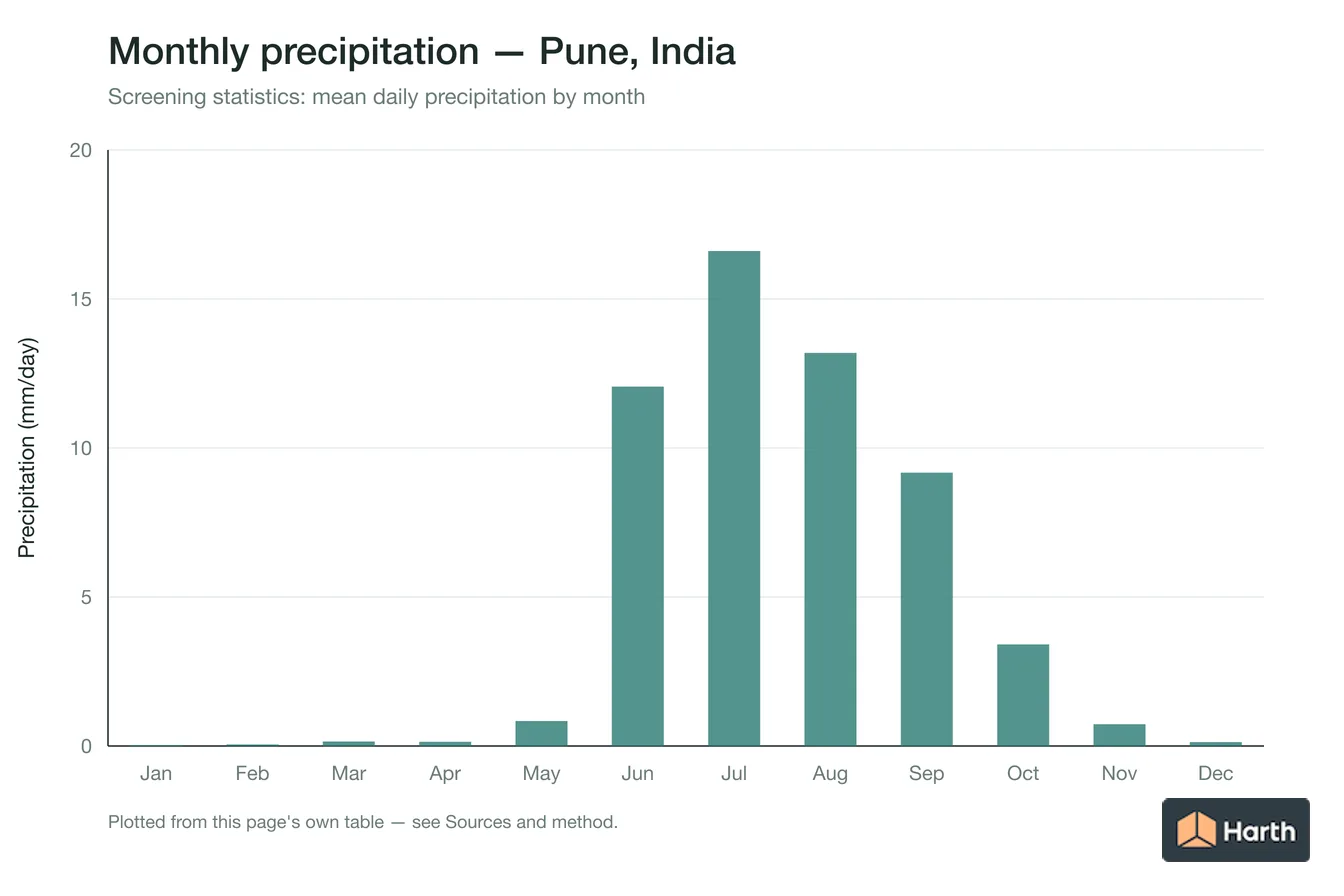 Mean daily precipitation by month for Pune, India