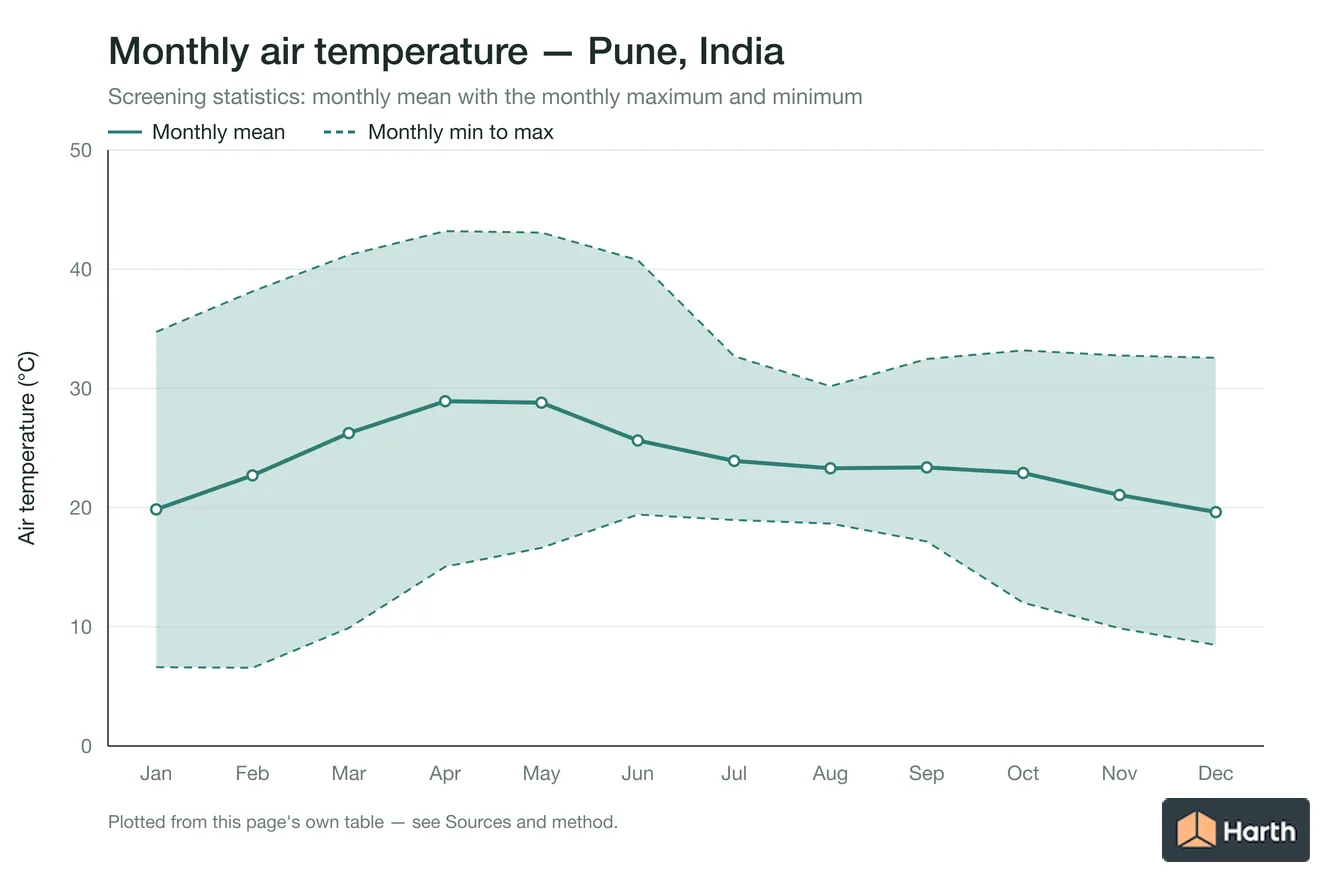 Monthly mean, maximum and minimum air temperature for Pune, India